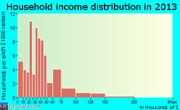 Marion, SD household income