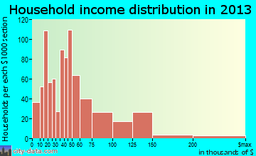 Patterson household income distribution
