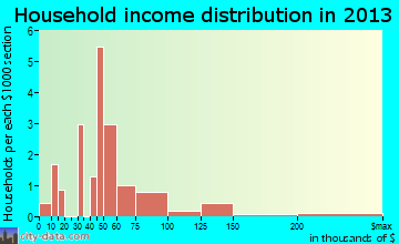 Mellette household income distribution