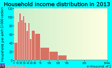 Mitchell household income distribution