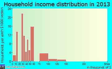 Penn Valley household income distribution