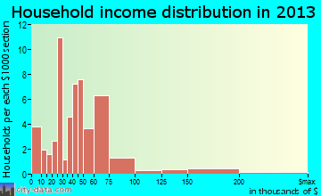 New Underwood household income distribution
