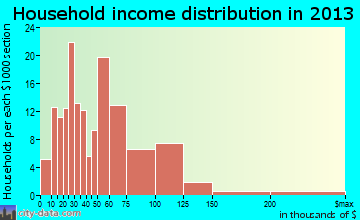 North Sioux City household income distribution