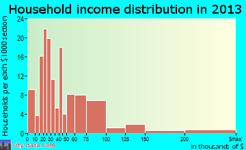 North Spearfish household income distribution