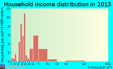 Oacoma household income distribution