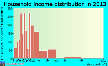 Perris household income distribution
