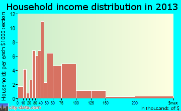 Onida household income distribution