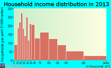 Petaluma household income distribution