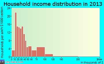 Parkston household income distribution