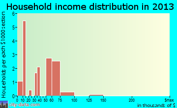 Peever household income distribution