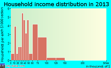 Pickstown household income distribution
