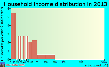 Pierpont household income distribution