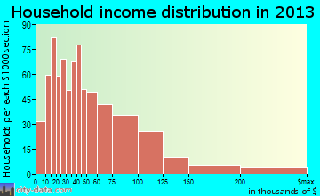 Pierre household income distribution