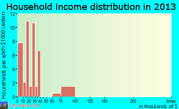 Porcupine household income distribution