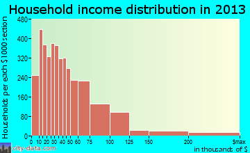 Rapid City household income distribution