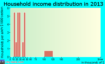 Ree Heights, SD household income