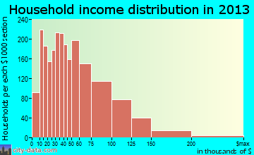 Pico Rivera, CA household income