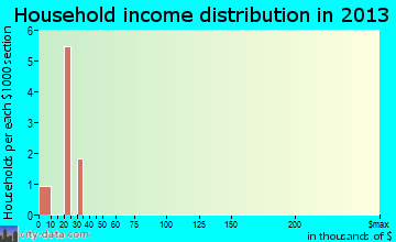 Roswell household income distribution