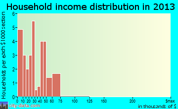 St. Francis household income distribution