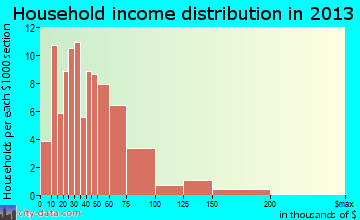Salem household income distribution
