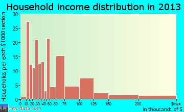 Pine Hills household income distribution