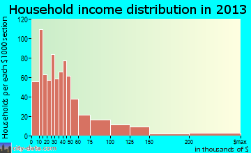 Spearfish household income distribution