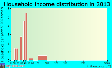 Spencer household income distribution