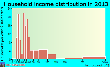 Pine Mountain Club household income distribution