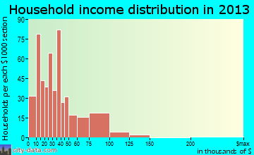 Sturgis household income distribution