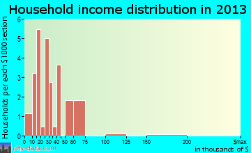 Cresbard household income distribution