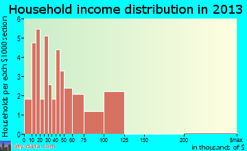 Timber Lake household income distribution