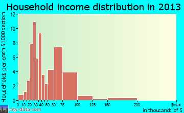 Valley Springs, SD household income