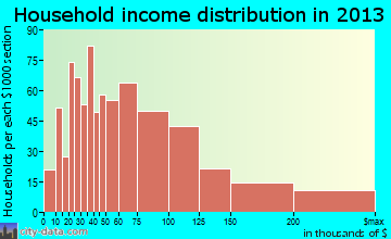 Pinole household income distribution