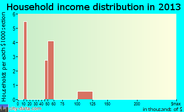 Vilas household income distribution