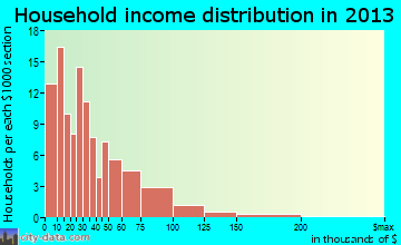 Wagner household income distribution