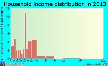 Wakonda household income distribution