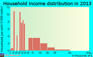 Piru household income distribution