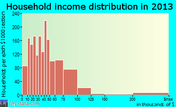 Watertown household income distribution