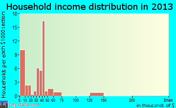 Waubay household income distribution