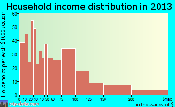 Pismo Beach household income distribution