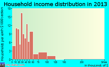 Wessington Springs household income distribution