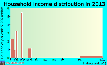 Whitehorse household income distribution