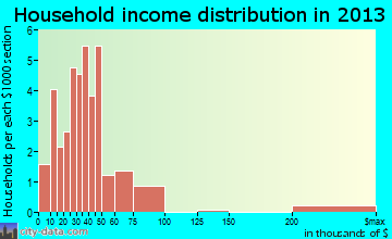 Wilmot household income distribution