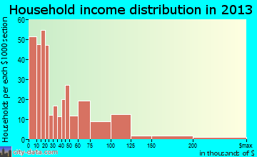 Jackson household income distribution