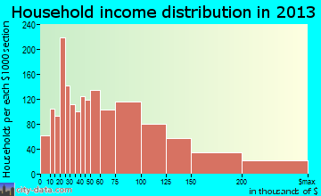 Placentia household income distribution