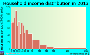 Yankton household income distribution