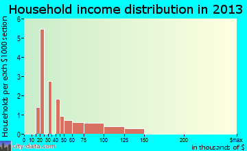 Dante household income distribution