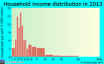 Deadwood household income distribution