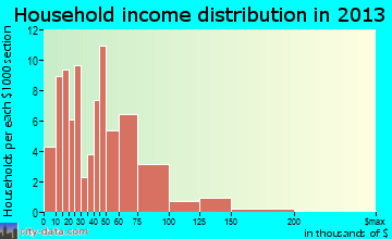De Smet household income distribution