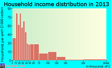 Placerville household income distribution